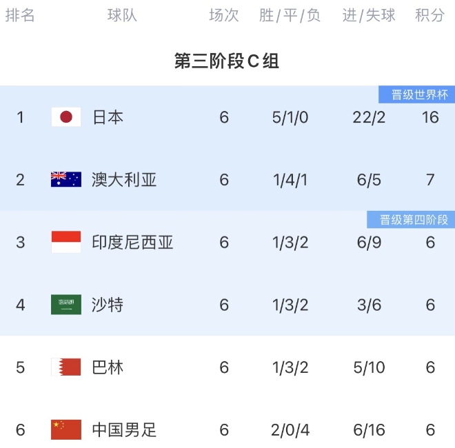 日本队：世界杯晋级之路一片坦途？