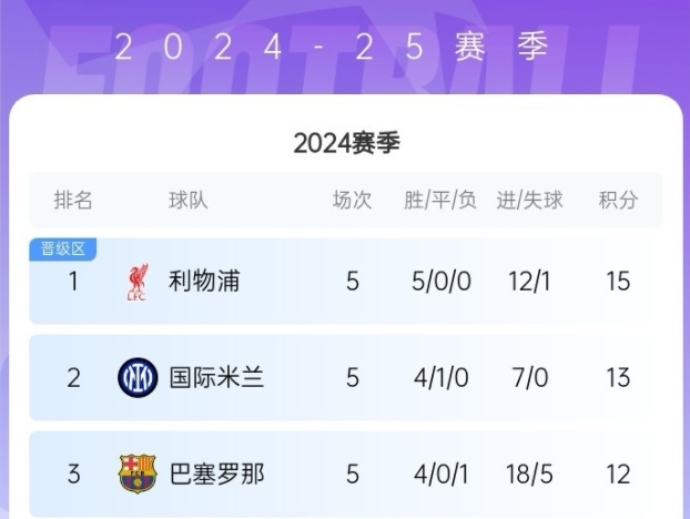 欧冠风云榜：利物浦全胜，国米零封，巴萨狂攻