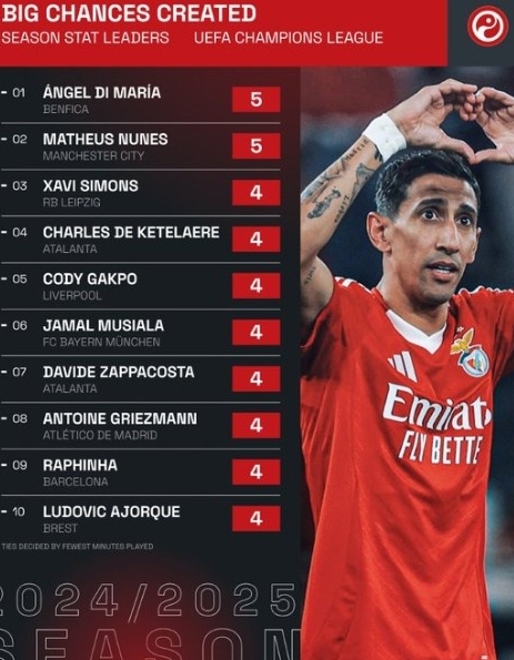 欧冠机会创造者：谁主沉浮？