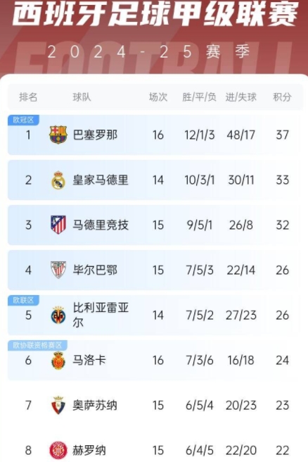 巴萨客场大捷：西甲争冠路领先