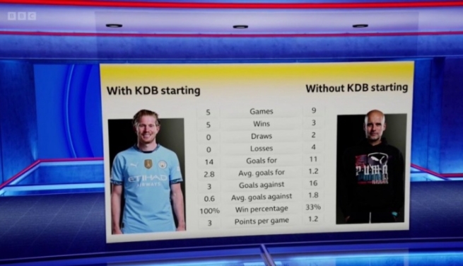  德布劳内：曼城胜负的晴雨表