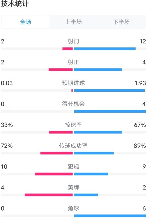 阿森纳平富勒姆：数据背后藏隐忧