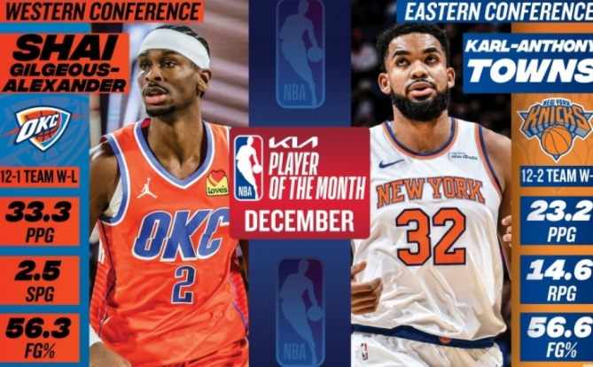 NBA 十二月月最佳球员：亚历山大与唐斯的荣耀