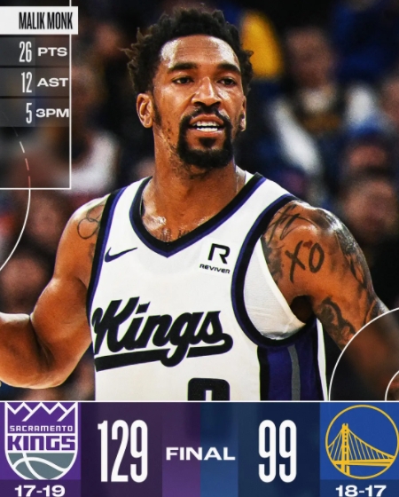 国王狂胜勇士，30 分优势展霸气