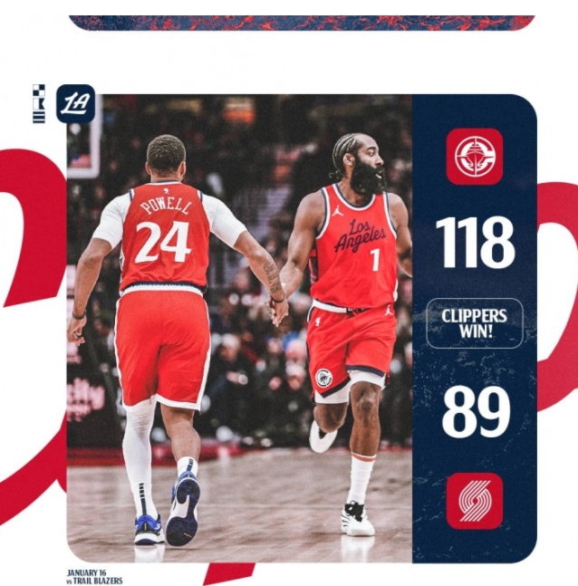 快船客场大捷哈登鲍威尔大放异彩