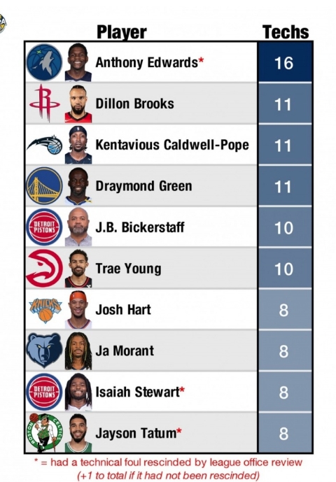 NBA 技犯风云：华子的困境与联盟的警示