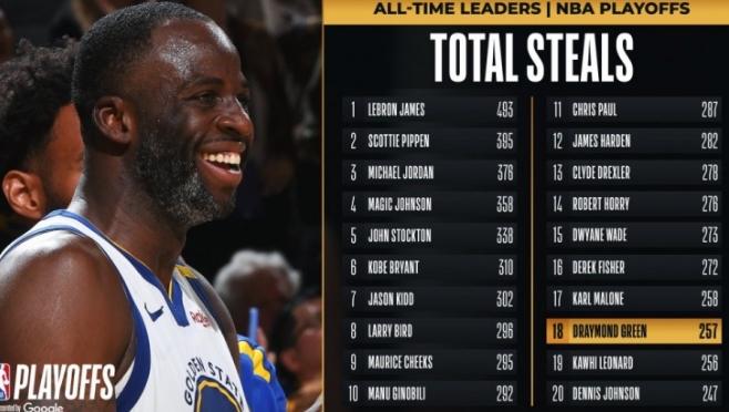 追梦季后赛抢断数超小卡升至历史 18 位 距马龙仅差 1 次