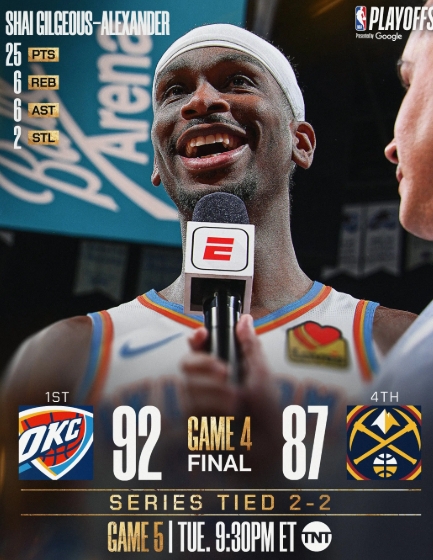 雷霆客场逆转掘金 首节 25 分平纪录次轮悬念再起