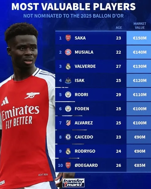 金球奖提名公布 未提名球员身价榜出炉