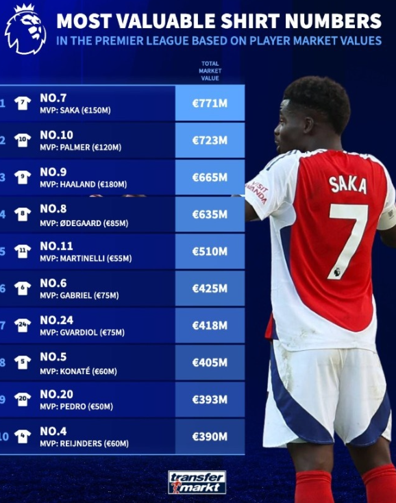 英超号码价值榜：7 号闪耀，各号球星撑起球队脊梁