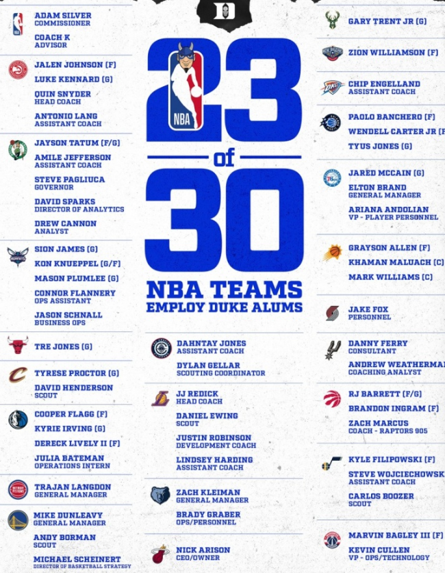 惊人的校友网络！杜克系遍布NBA，23队拥有其成员，总裁萧华亦出身于此