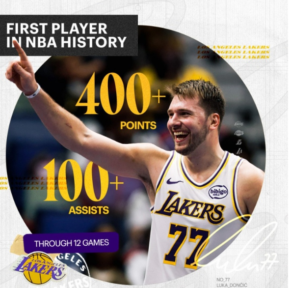 东契奇创历史 湖人迎超级核心爆发