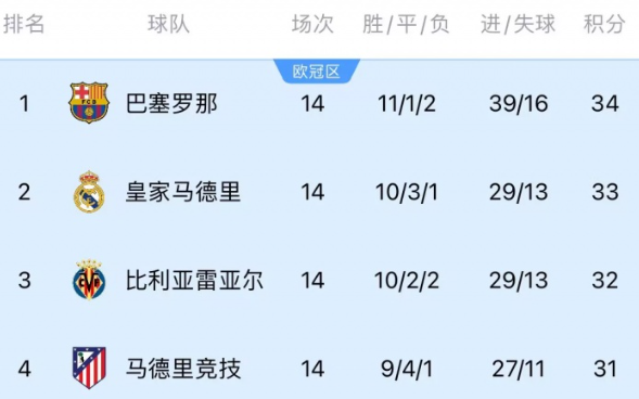 西甲乱战升级 马竞崛起搅动争冠格局