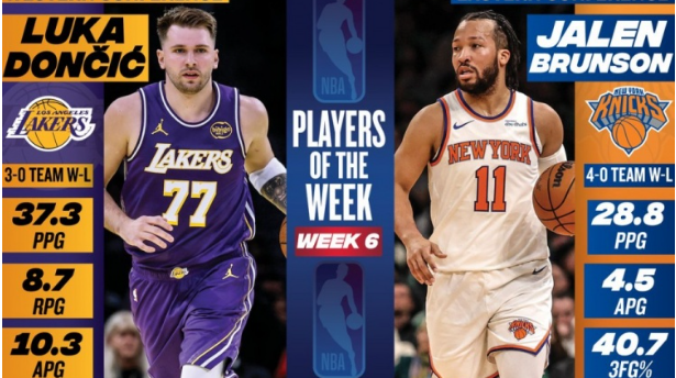 东西部周最佳出炉 东契奇布伦森领衔