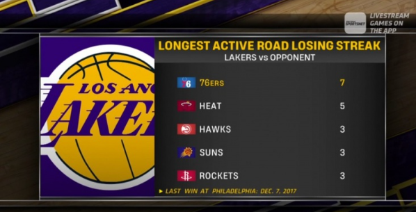 湖人客场遇魔咒 费城盼破八年不胜荒