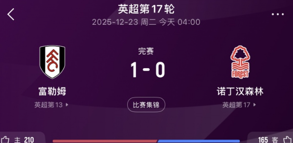 天空体育英超预测10中9，富勒姆绝杀终结全胜
