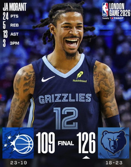 伦敦赛上演碾压局 莫兰特复出准三双率灰熊擒魔术