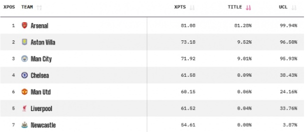 阿森纳夺冠概率碾压，英超争冠格局渐清晰