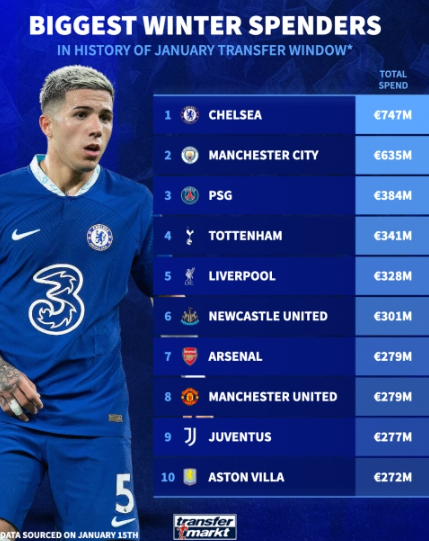 冬窗落幕!德转公布历史总支出排名