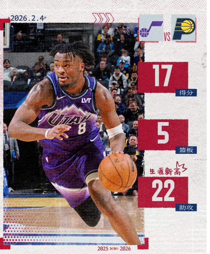 科利尔22助攻创纪录 21岁书写NBA新传奇