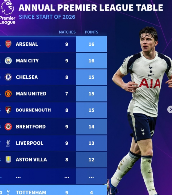 2026英超积分榜更新：热刺9轮4分垫底，枪城领跑