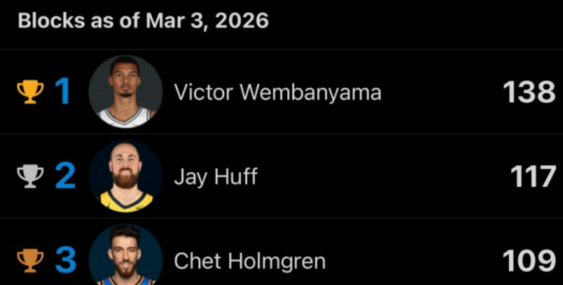 盖帽榜上的“降维打击”——文班亚马的138次，和其他人的不是一个游戏