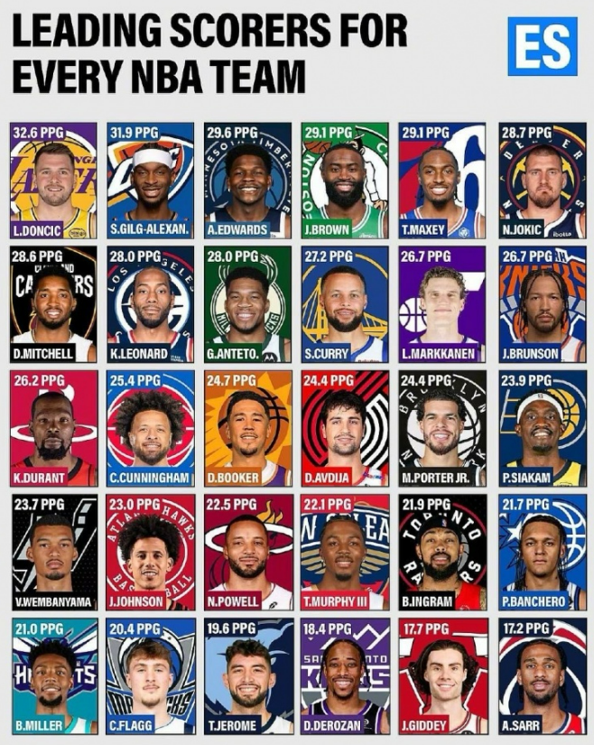 得分王的“江湖排位”——077领跑，SGA华子紧随，杜库约文齐聚