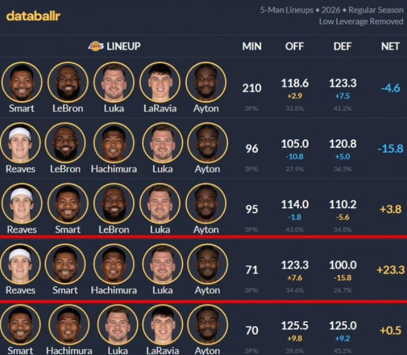 +23.3！东里+斯玛特+八村+艾顿这套首发，正在改写湖人的上限