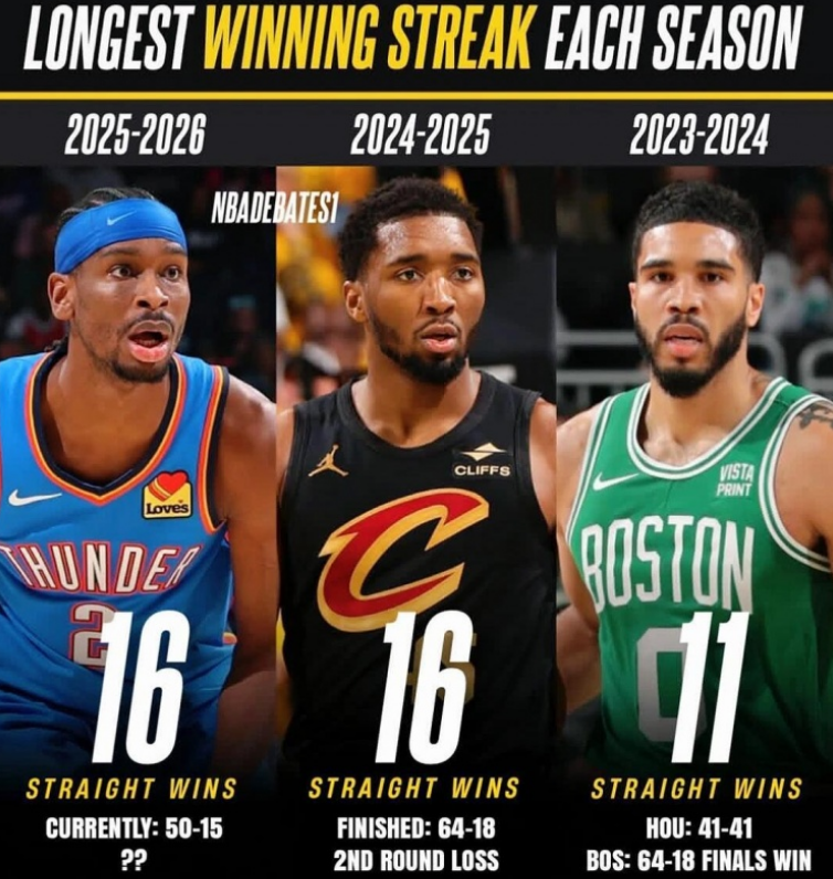 近20年最长连胜榜：热火27连胜封神，火箭22连胜永载史册