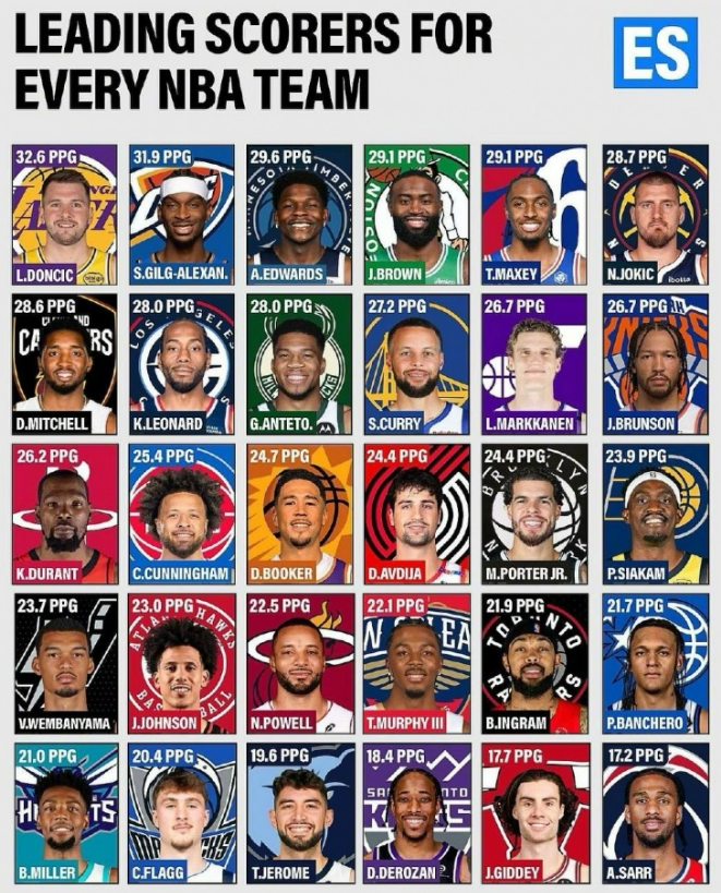 得分王的“江湖排位”——077领跑，SGA华子紧随，杜库约文齐聚