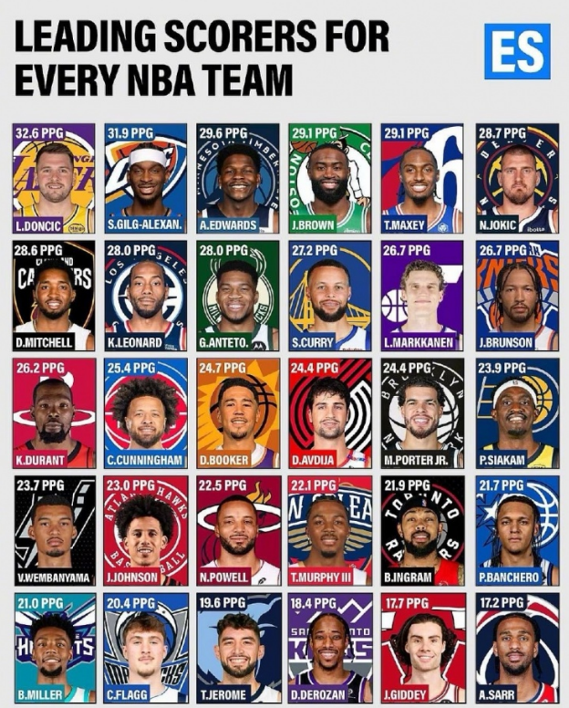 得分王的“江湖排位”——077领跑，SGA华子紧随，杜库约文齐聚