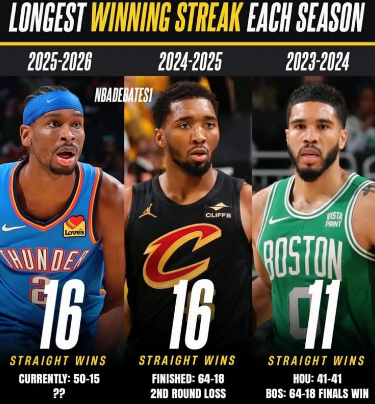 近20年最长连胜榜：热火27连胜封神，火箭22连胜永载史册