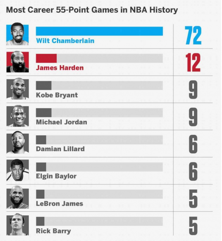 72场55+ & 开季23场30+——张伯伦的这两个纪录，是留给后人的“绝望”