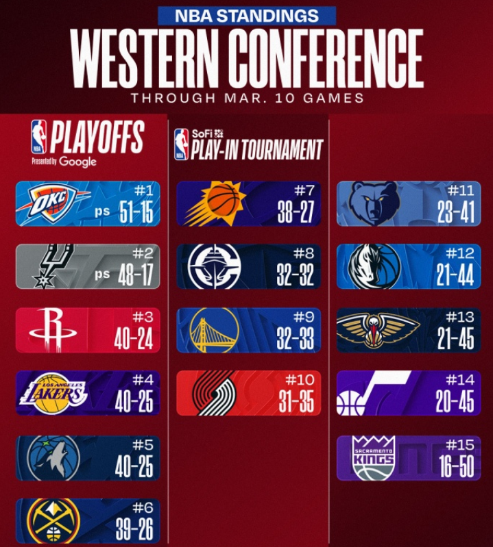 西部大洗牌！火箭湖人双超森林狼，快船坐收渔利，步行者第一个“上岸”放假