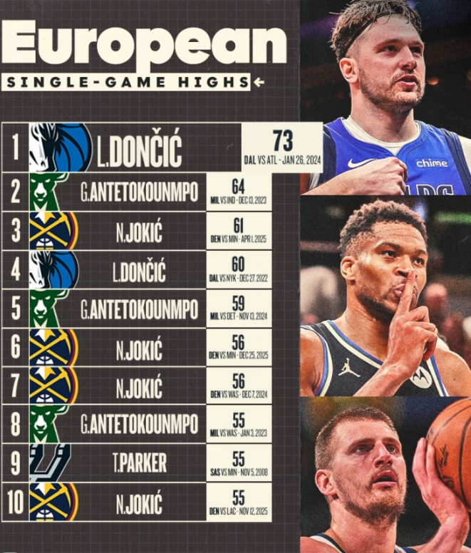 欧洲球员单场得分榜前十！东契奇73分封王，字母哥64分，约基奇61分，三人霸榜