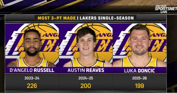 湖人三将跻身队史三分榜 东契奇距纪录仅差一步