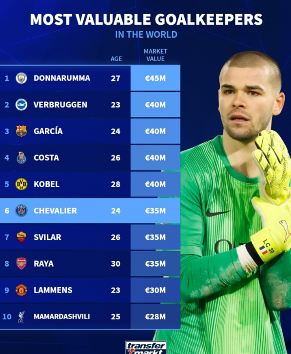 德转门将身价榜 多纳鲁马登顶