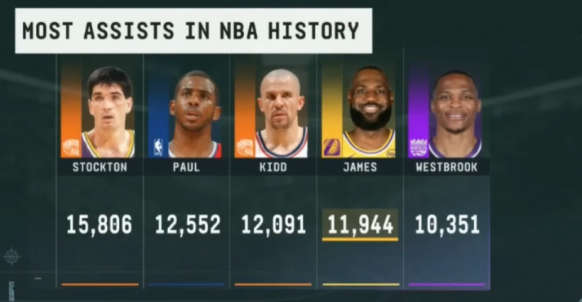 詹姆斯里程碑！助攻数逼近历史前三