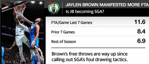 布朗罚球激增引关注