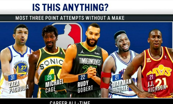 NBA趣味数据出炉 帕楚里亚三分0中登顶