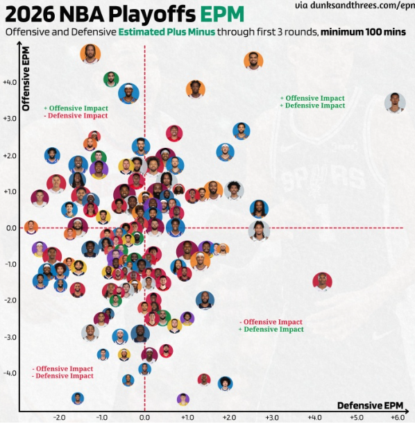 NBA球员攻防象限数据评析